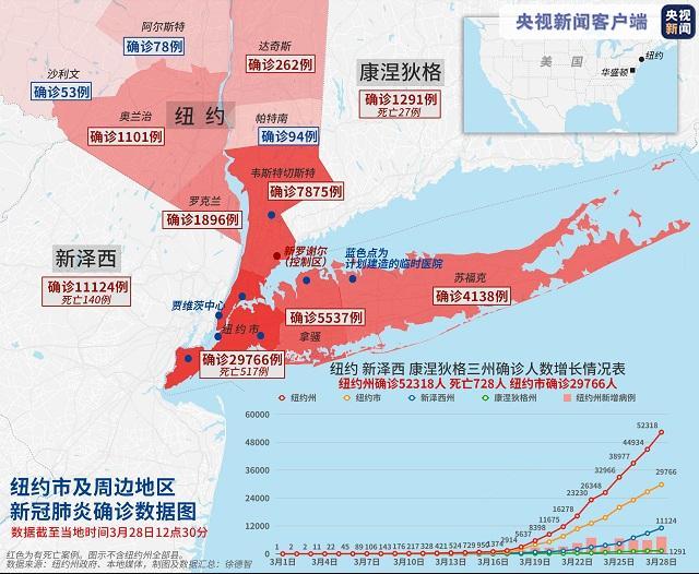 全球抗疫24小时丨美国15个州和2个海外领地进入“重大灾难”状态_意大利累计死亡人数破万