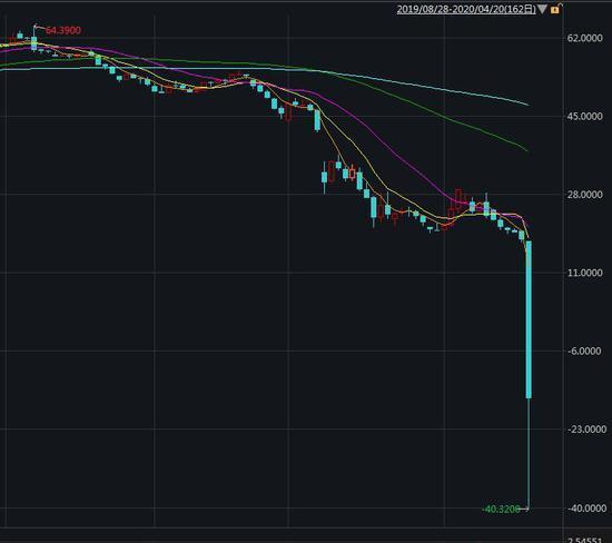 WTI5月原油期货日K线走势 来源：Wind